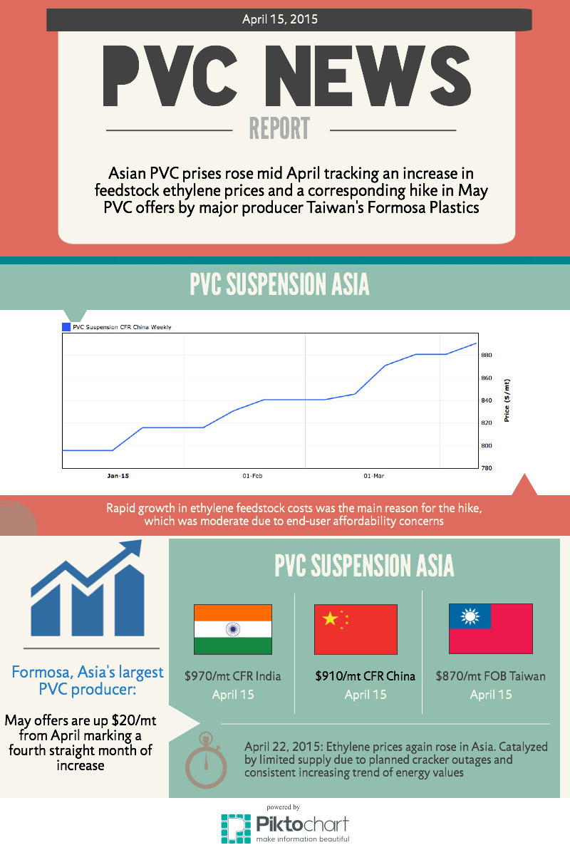 PVC PRICE April 2015