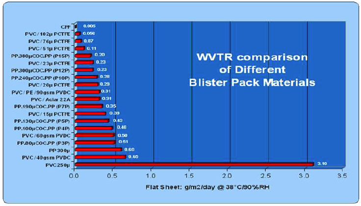 Pharmaceutical packaging WVTR