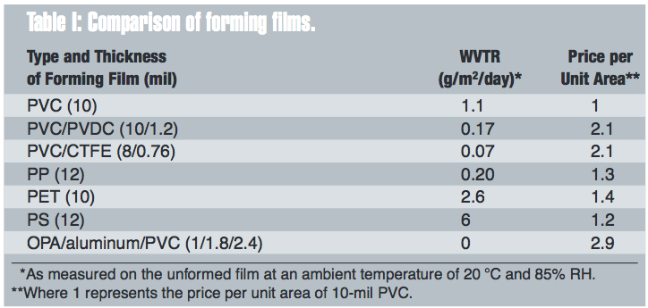 comparison forming films